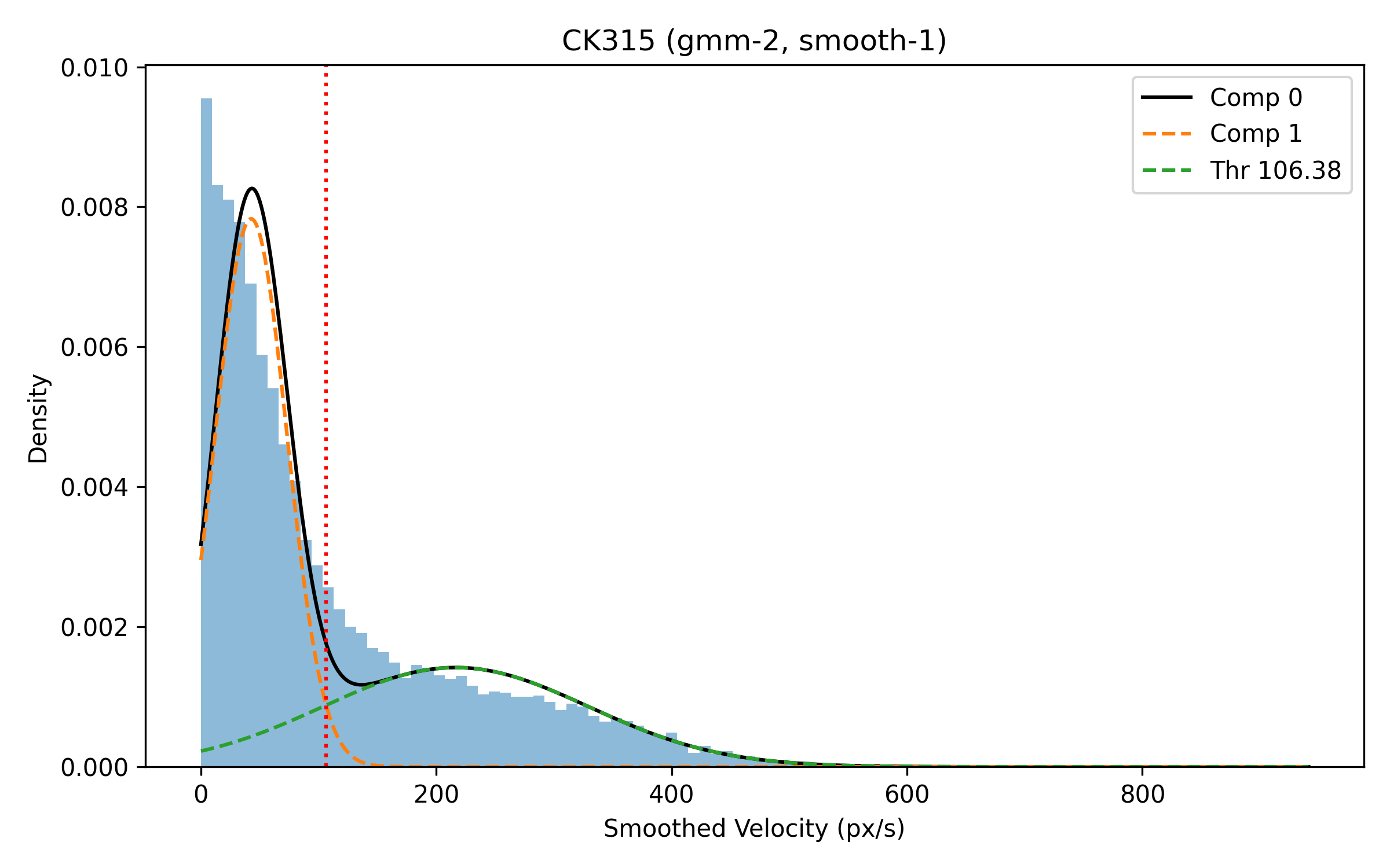 Example Gaussian mixture model fit used to define the velocity threshold